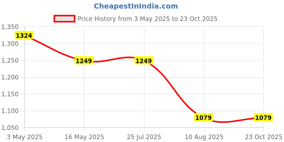 tatacliq.com Levi's Black Cotton Regular Fit Joggers levi's Price History Graph from 3 May 2025 to 23 Oct 2025