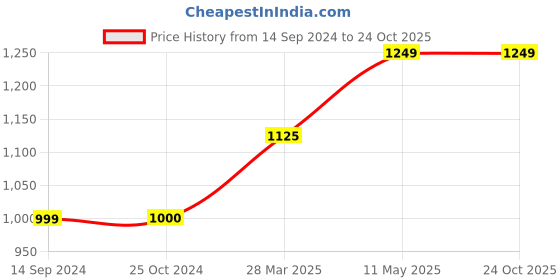 tatacliq.com Levi's Black Cotton Regular Fit Logo Printed Sweatshirt levi's Price History Graph from 14 Sep 2024 to 23 Oct 2025