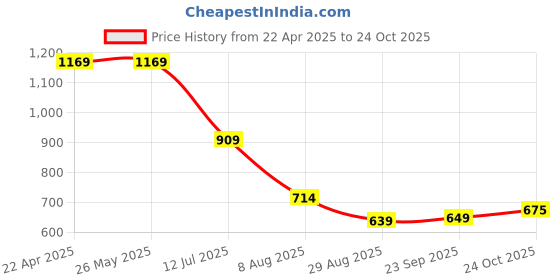 tatacliq.com Levi's Black Cotton Regular Fit Logo Printed T-Shirt levi's Price History Graph from 22 Apr 2025 to 24 Oct 2025