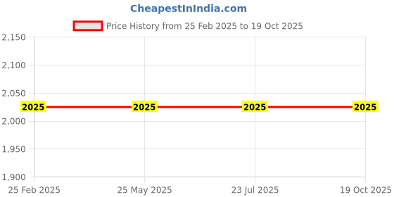 tatacliq.com Levi's Black Cotton Regular Fit Mid Rise Jeans levi's Price History Graph from 25 Feb 2025 to 18 Oct 2025
