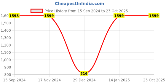 tatacliq.com Levi's Black Cotton Regular Fit Polo T-Shirt levi's Price History Graph from 15 Sep 2024 to 23 Oct 2025