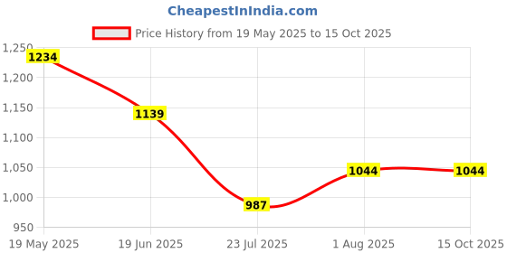 tatacliq.com Levi's Black Cotton Regular Fit Printed Shorts levi's Price History Graph from 19 May 2025 to 15 Oct 2025