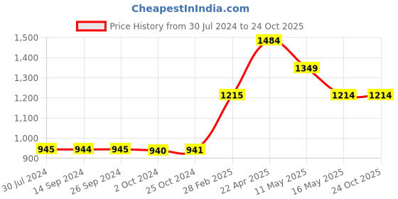 tatacliq.com Levi's Black Cotton Regular Fit Printed Sweatshirt levi's Price History Graph from 30 Jul 2024 to 22 Oct 2025