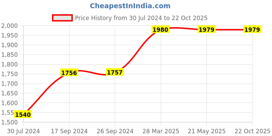 tatacliq.com Levi's Black Cotton Regular Fit Printed Sweatshirt levi's Price History Graph from 30 Jul 2024 to 21 Oct 2025