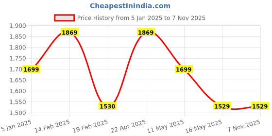 tatacliq.com Levi's Black Cotton Regular Fit Printed Sweatshirt levi's Price History Graph from 5 Jan 2025 to 6 Nov 2025