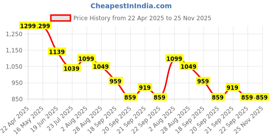 tatacliq.com Levi's Black Cotton Regular Fit Printed Sweatshirt levi's Price History Graph from 22 Apr 2025 to 24 Nov 2025