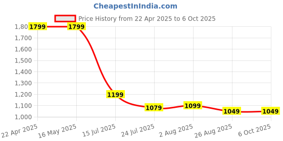 tatacliq.com Levi's Black Cotton Regular Fit Printed Sweatshirt levi's Price History Graph from 22 Apr 2025 to 5 Oct 2025