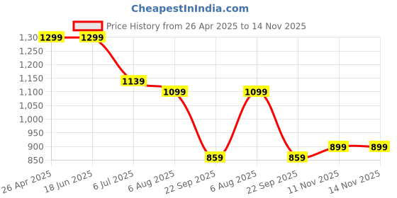 tatacliq.com Levi's Black Cotton Regular Fit Printed Sweatshirt levi's Price History Graph from 26 Apr 2025 to 11 Nov 2025
