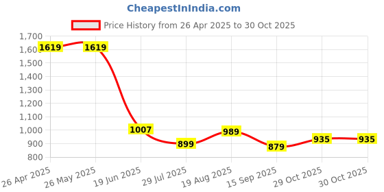 tatacliq.com Levi's Black Cotton Regular Fit Printed T-Shirt levi's Price History Graph from 26 Apr 2025 to 30 Oct 2025