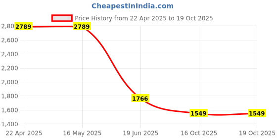 tatacliq.com Levi's Black Cotton Regular Fit Self Pattern Shirt levi's Price History Graph from 22 Apr 2025 to 18 Oct 2025