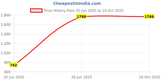 tatacliq.com Levi's Black Cotton Regular Fit Self Pattern Shirt levi's Price History Graph from 25 Jun 2025 to 19 Oct 2025