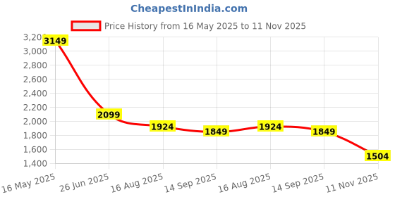 tatacliq.com Levi's Black Cotton Regular Fit Self Pattern Top levi's Price History Graph from 16 May 2025 to 11 Nov 2025