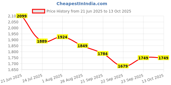 tatacliq.com Levi's Black Cotton Regular Fit Self Pattern Top levi's Price History Graph from 21 Jun 2025 to 13 Oct 2025