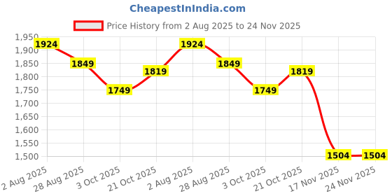 tatacliq.com Levi's Black Cotton Regular Fit Self Pattern Top levi's Price History Graph from 2 Aug 2025 to 24 Nov 2025