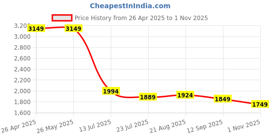 tatacliq.com Levi's Black Cotton Regular Fit Shirt levi's Price History Graph from 26 Apr 2025 to 1 Nov 2025