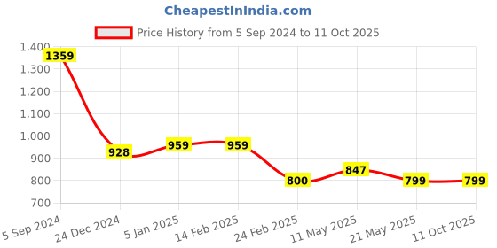 tatacliq.com Levi's Black Cotton Regular Fit Shorts levi's Price History Graph from 5 Sep 2024 to 10 Oct 2025