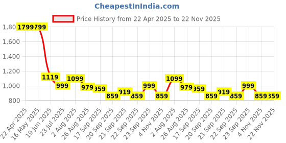 tatacliq.com Levi's Black Cotton Regular Fit Shorts levi's Price History Graph from 22 Apr 2025 to 22 Nov 2025