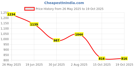 tatacliq.com Levi's Black Cotton Regular Fit Shorts levi's Price History Graph from 26 May 2025 to 18 Oct 2025