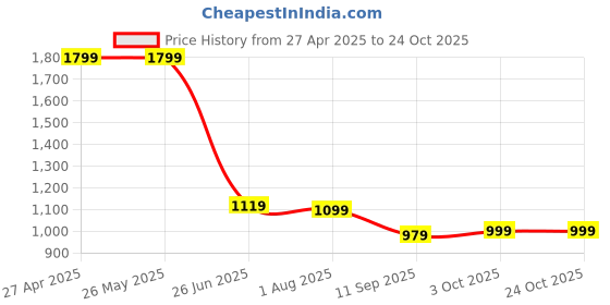 tatacliq.com Levi's Black Cotton Regular Fit Shorts levi's Price History Graph from 27 Apr 2025 to 22 Oct 2025