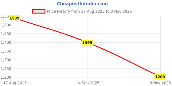 tatacliq.com Levi'S Black Cotton Regular Fit Shorts levi's Price History Graph from 17 Aug 2025 to 3 Nov 2025
