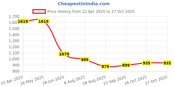 tatacliq.com Levi's Black Cotton Regular Fit Striped T-Shirt levi's Price History Graph from 22 Apr 2025 to 26 Oct 2025