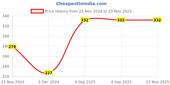 tatacliq.com Levi's Black Cotton Regular Fit Trunks levi's Price History Graph from 23 Nov 2024 to 22 Nov 2025