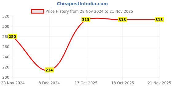 tatacliq.com Levi's Black Cotton Regular Fit Trunks levi's Price History Graph from 28 Nov 2024 to 20 Nov 2025
