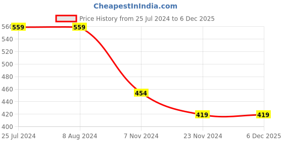 tatacliq.com Levi's Black Cotton Regular Fit Trunks - Pack Of 2 levi's Price History Graph from 25 Jul 2024 to 5 Dec 2025