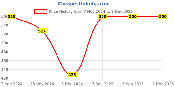 tatacliq.com Levi's Black Cotton Regular Fit Trunks - Pack Of 2 levi's Price History Graph from 7 Nov 2024 to 2 Dec 2025