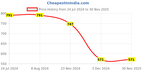 tatacliq.com Levi's Black Cotton Regular Fit Vest - Pack Of 2 levi's Price History Graph from 24 Jul 2024 to 29 Nov 2025