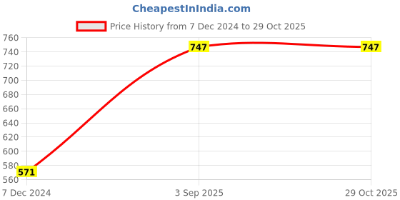 tatacliq.com Levi's Black Cotton Regular Fit Vest - Pack Of 2 levi's Price History Graph from 7 Dec 2024 to 29 Oct 2025