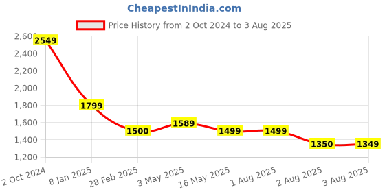 tatacliq.com Levi's Black Cotton Relaxed Fit Logo Printed Sweatshirt levi's Price History Graph from 2 Oct 2024 to 3 Aug 2025