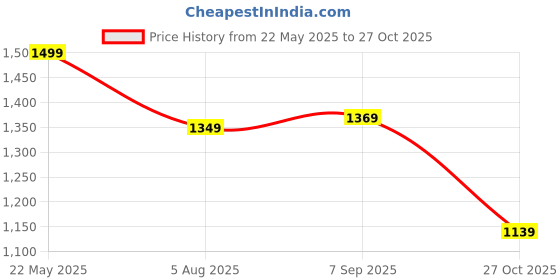 tatacliq.com Levi's Black Cotton Relaxed Fit Logo Printed Sweatshirt levi's Price History Graph from 22 May 2025 to 27 Oct 2025