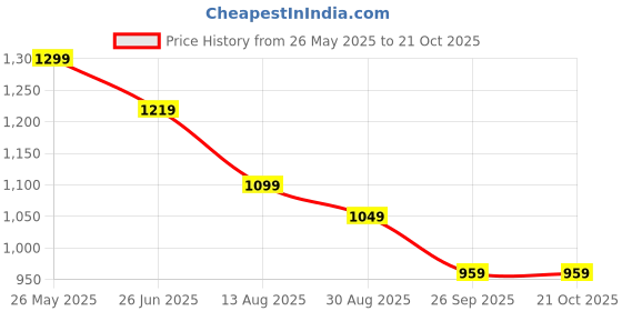 tatacliq.com Levi's Black Cotton Relaxed Fit Logo Printed Sweatshirt levi's Price History Graph from 26 May 2025 to 20 Oct 2025