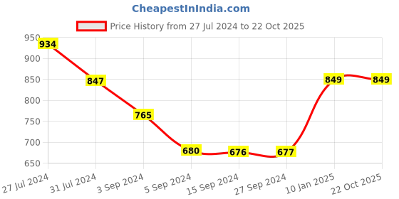 tatacliq.com Levi's Black Cotton Relaxed Fit Shorts levi's Price History Graph from 27 Jul 2024 to 21 Oct 2025