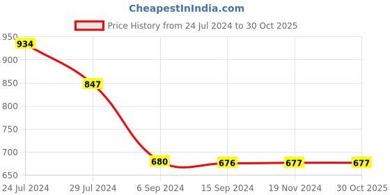 tatacliq.com Levi's Black Cotton Relaxed Fit Shorts levi's Price History Graph from 24 Jul 2024 to 30 Oct 2025