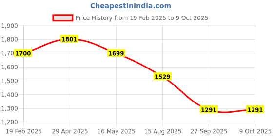 tatacliq.com Levi's Black Cotton Slim Fit Checks Shacket levi's Price History Graph from 19 Feb 2025 to 9 Oct 2025