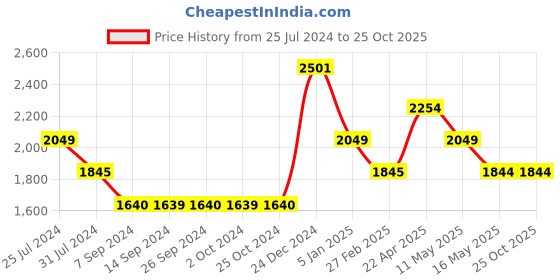 tatacliq.com Levi's Black Cotton Slim Fit High Rise Jeans levi's Price History Graph from 25 Jul 2024 to 25 Oct 2025