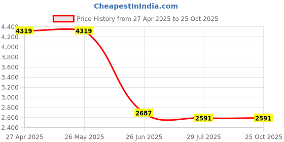 tatacliq.com Levi's Black Cotton Slim Fit Jeans levi's Price History Graph from 27 Apr 2025 to 24 Oct 2025