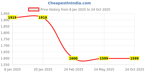 tatacliq.com Levi's Black Cotton Slim Fit Logo Printed Hooded Sweatshirt levi's Price History Graph from 8 Jan 2025 to 22 Oct 2025