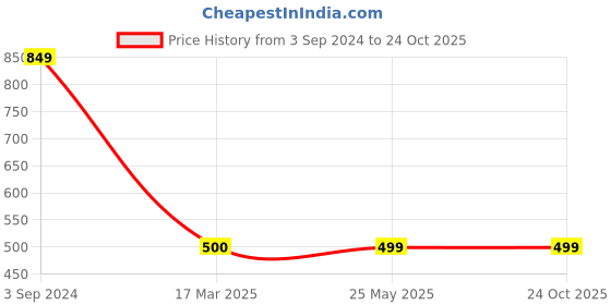 tatacliq.com Levi's Black Cotton Slim Fit Printed T-Shirt levi's Price History Graph from 3 Sep 2024 to 22 Oct 2025