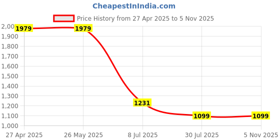 tatacliq.com Levi's Black Cotton Slim Fit Printed T-Shirt levi's Price History Graph from 27 Apr 2025 to 3 Nov 2025