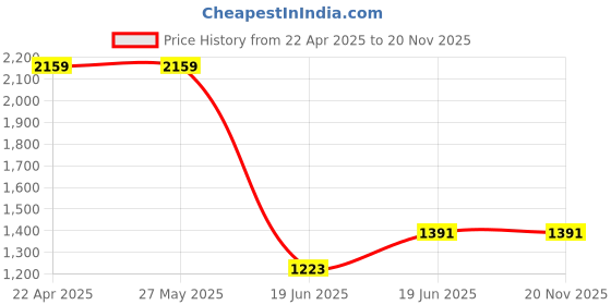 tatacliq.com Levi's Black Cotton Slim Fit Self Pattern Polo T-Shirt levi's Price History Graph from 22 Apr 2025 to 19 Nov 2025