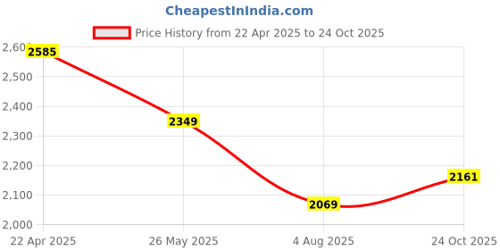 tatacliq.com Levi's Black Cotton Slim Fit Solid Jeans levi's Price History Graph from 22 Apr 2025 to 24 Oct 2025