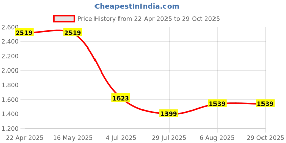 tatacliq.com Levi's Black Cotton Slim Fit Striped Polo T-Shirt levi's Price History Graph from 22 Apr 2025 to 29 Oct 2025