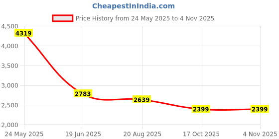 tatacliq.com Levi's Black Cotton Straight Fit Jeans levi's Price History Graph from 24 May 2025 to 2 Nov 2025