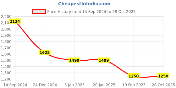 tatacliq.com Levi's Black Cotton Tapered Fit Denim Shorts levi's Price History Graph from 14 Sep 2024 to 28 Oct 2025