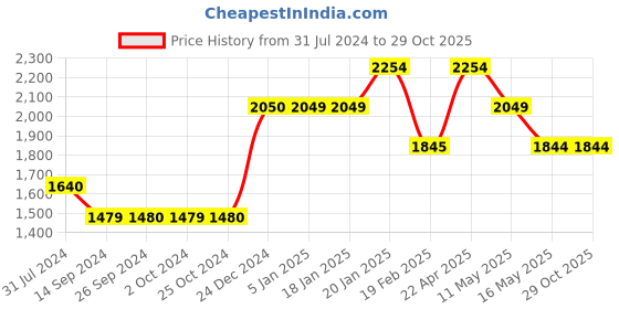 tatacliq.com Levi's Black Distressed Jeans levi's Price History Graph from 31 Jul 2024 to 29 Oct 2025