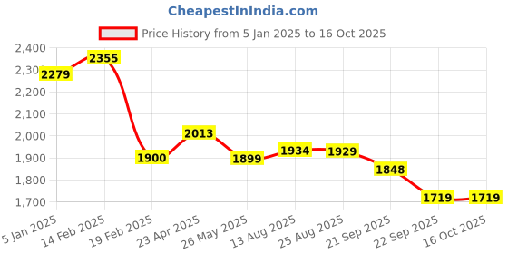 tatacliq.com Levi's Black High Rise Bootcut Fit Jeans levi's Price History Graph from 5 Jan 2025 to 16 Oct 2025
