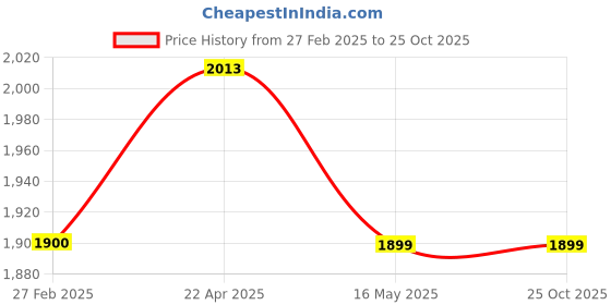 tatacliq.com Levi's Black High Rise Bootcut Fit Jeans levi's Price History Graph from 27 Feb 2025 to 25 Oct 2025